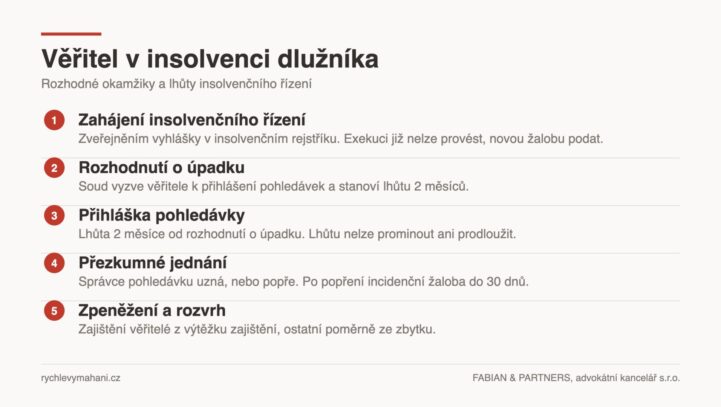 Vymáhání pohledávek v insolvenci dlužníka